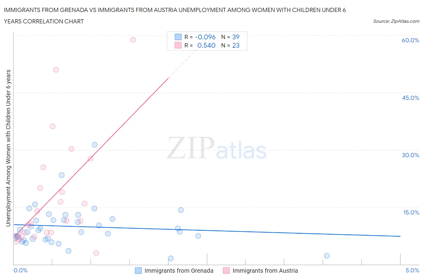 Immigrants from Grenada vs Immigrants from Austria Unemployment Among Women with Children Under 6 years