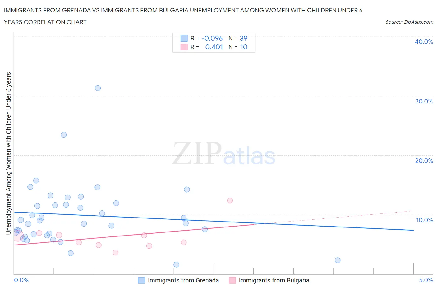 Immigrants from Grenada vs Immigrants from Bulgaria Unemployment Among Women with Children Under 6 years