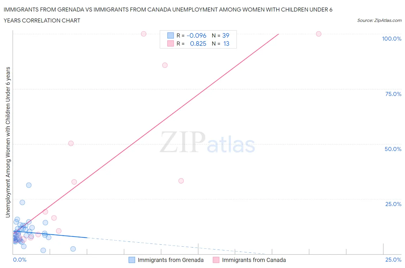 Immigrants from Grenada vs Immigrants from Canada Unemployment Among Women with Children Under 6 years