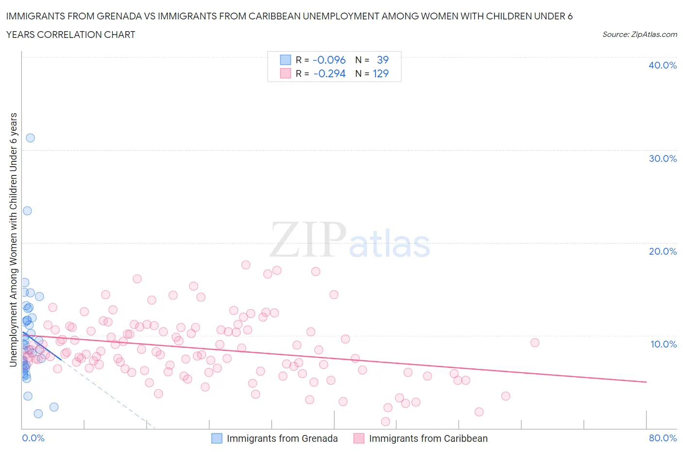 Immigrants from Grenada vs Immigrants from Caribbean Unemployment Among Women with Children Under 6 years