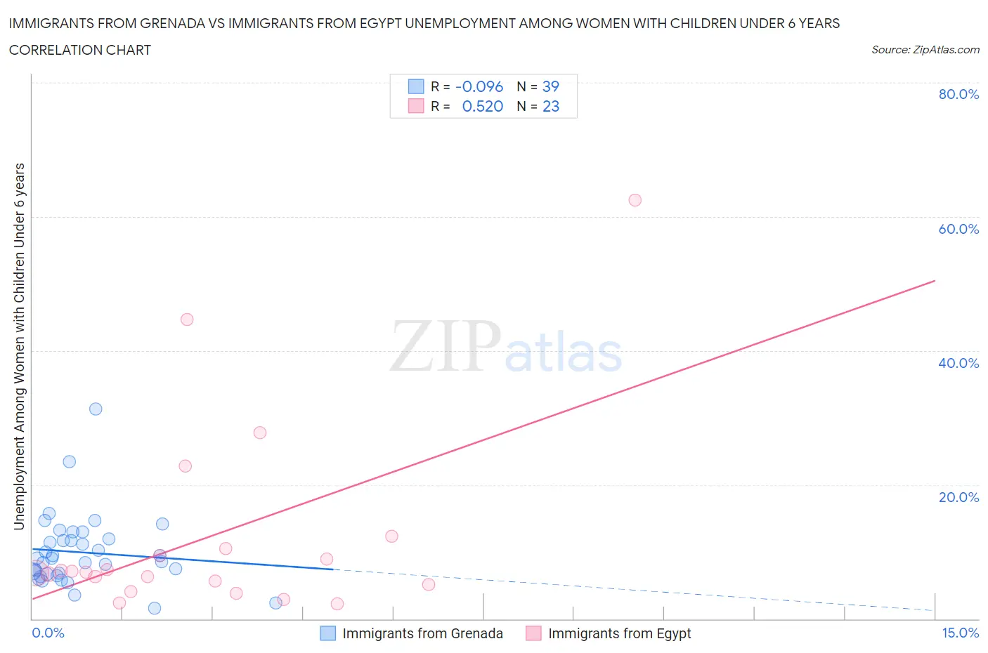 Immigrants from Grenada vs Immigrants from Egypt Unemployment Among Women with Children Under 6 years