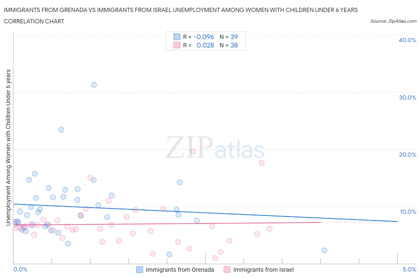 Immigrants from Grenada vs Immigrants from Israel Unemployment Among Women with Children Under 6 years
