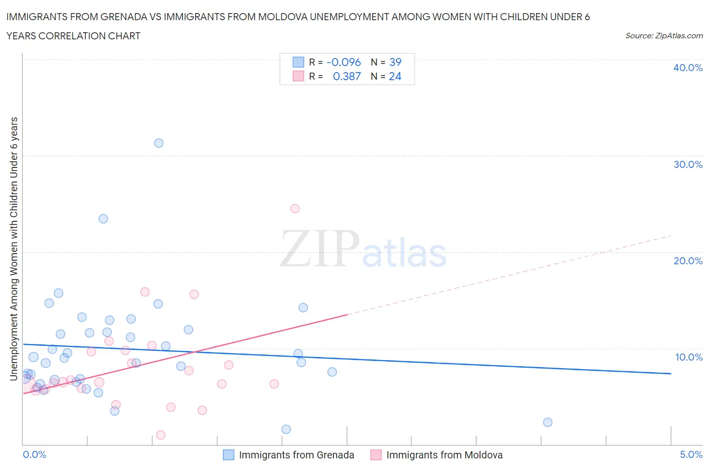 Immigrants from Grenada vs Immigrants from Moldova Unemployment Among Women with Children Under 6 years