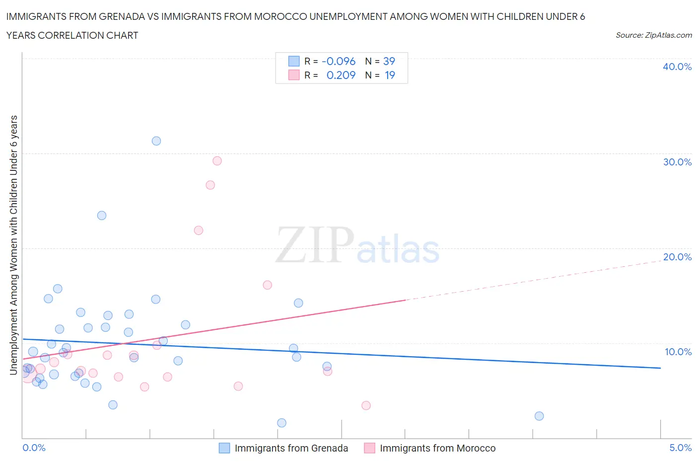 Immigrants from Grenada vs Immigrants from Morocco Unemployment Among Women with Children Under 6 years