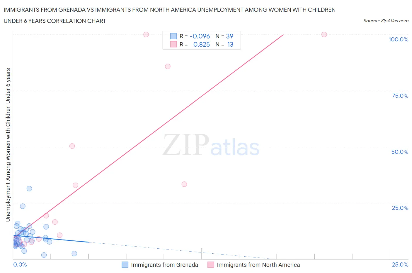 Immigrants from Grenada vs Immigrants from North America Unemployment Among Women with Children Under 6 years