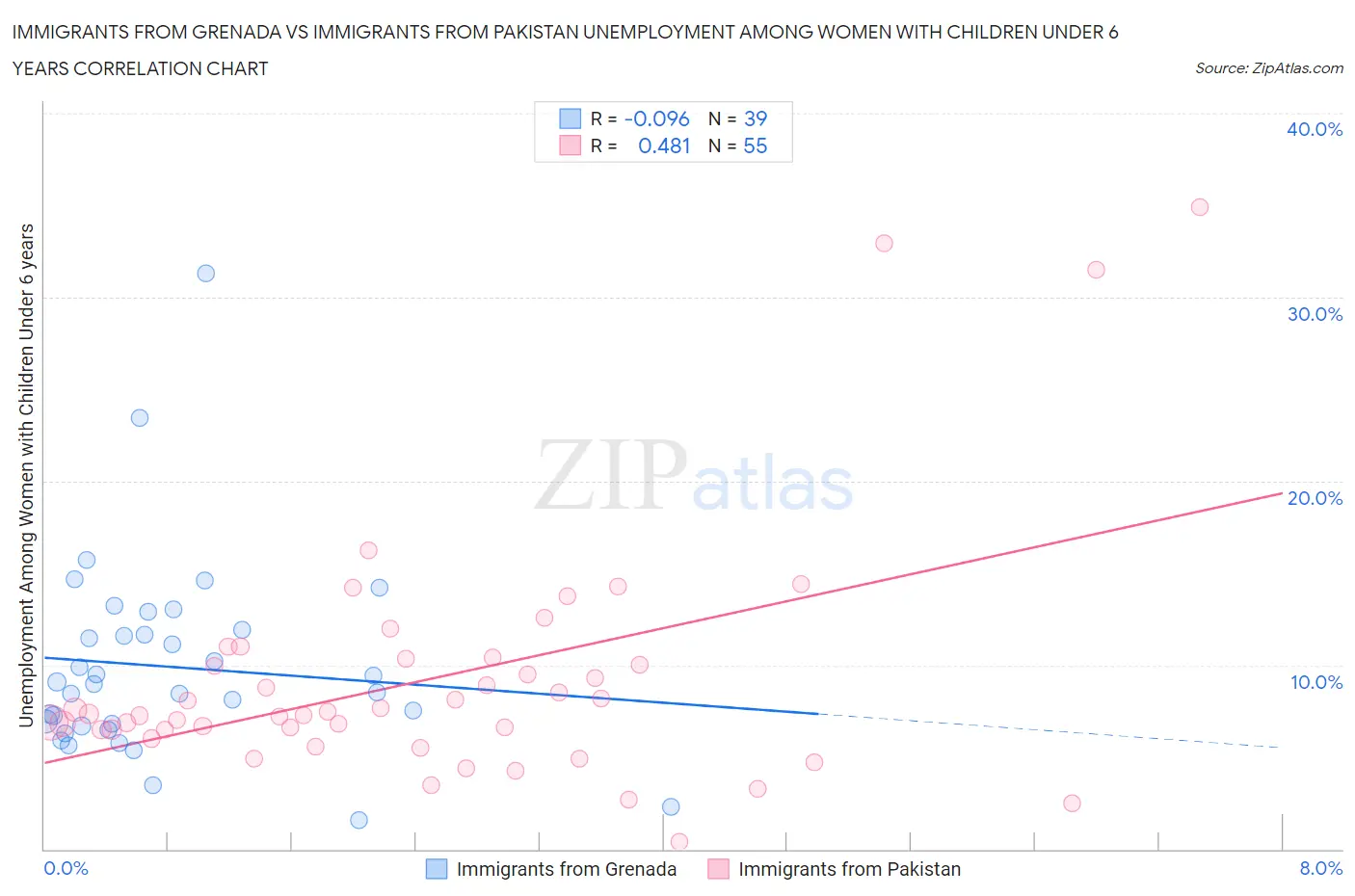 Immigrants from Grenada vs Immigrants from Pakistan Unemployment Among Women with Children Under 6 years