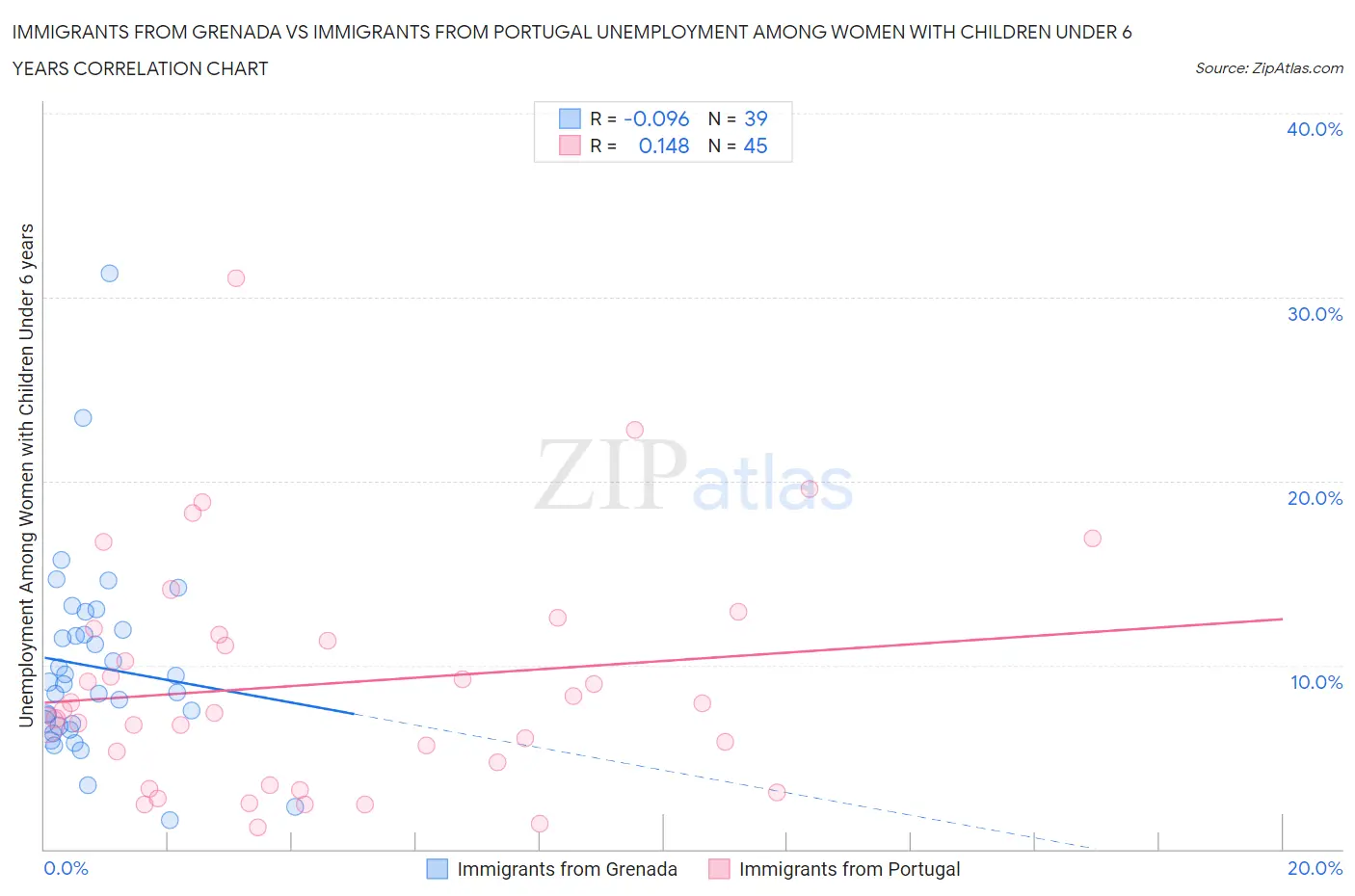 Immigrants from Grenada vs Immigrants from Portugal Unemployment Among Women with Children Under 6 years