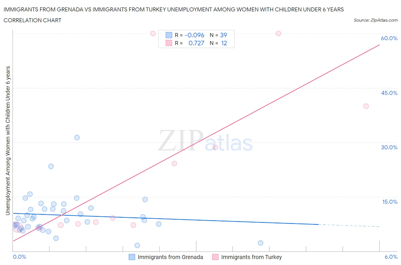 Immigrants from Grenada vs Immigrants from Turkey Unemployment Among Women with Children Under 6 years