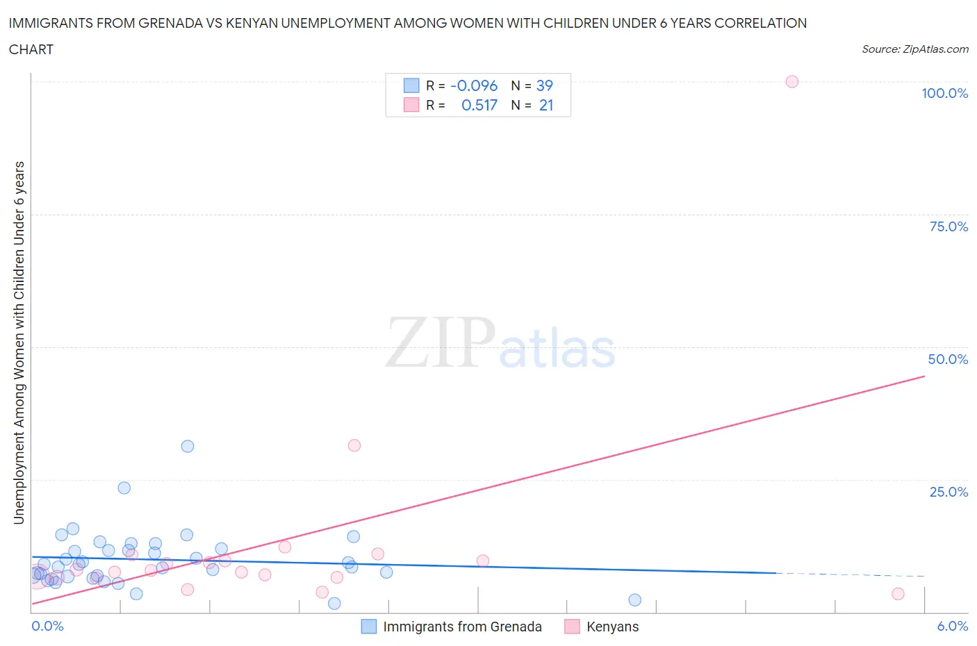 Immigrants from Grenada vs Kenyan Unemployment Among Women with Children Under 6 years