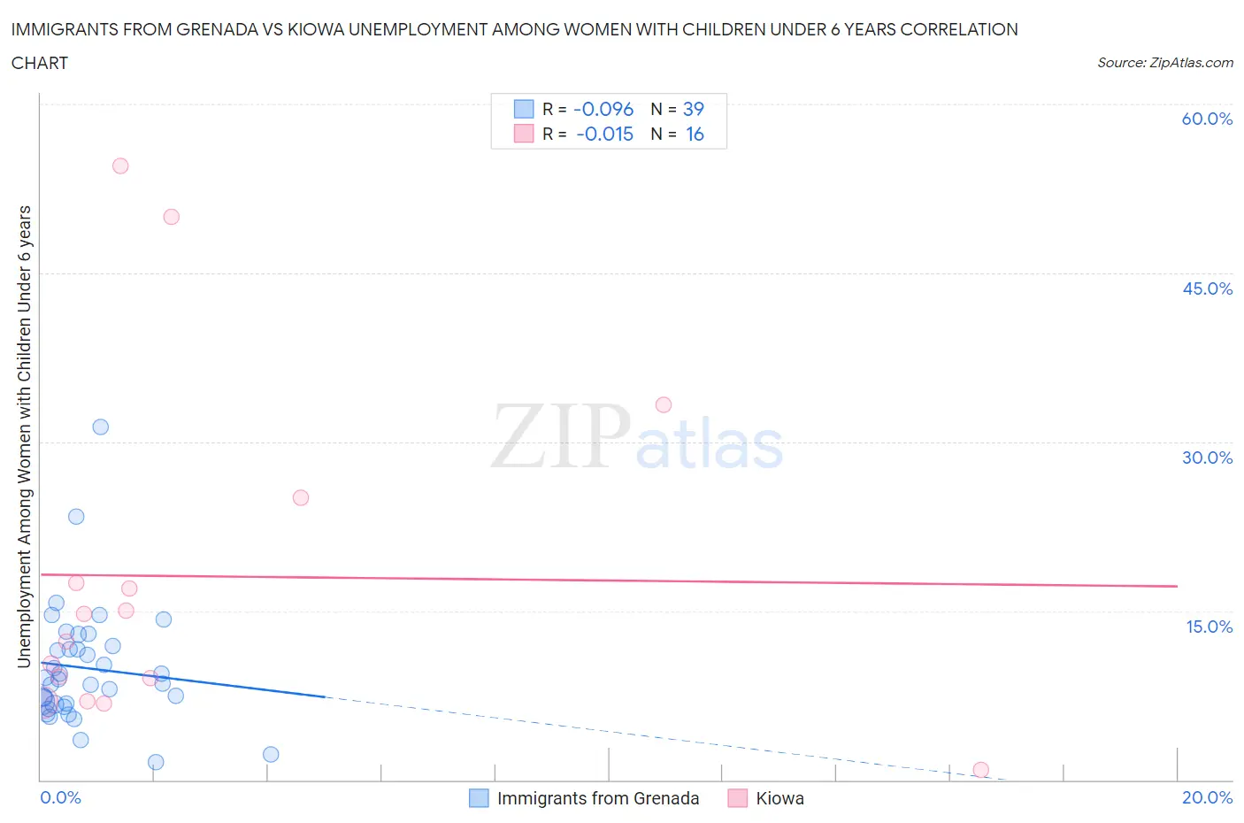 Immigrants from Grenada vs Kiowa Unemployment Among Women with Children Under 6 years