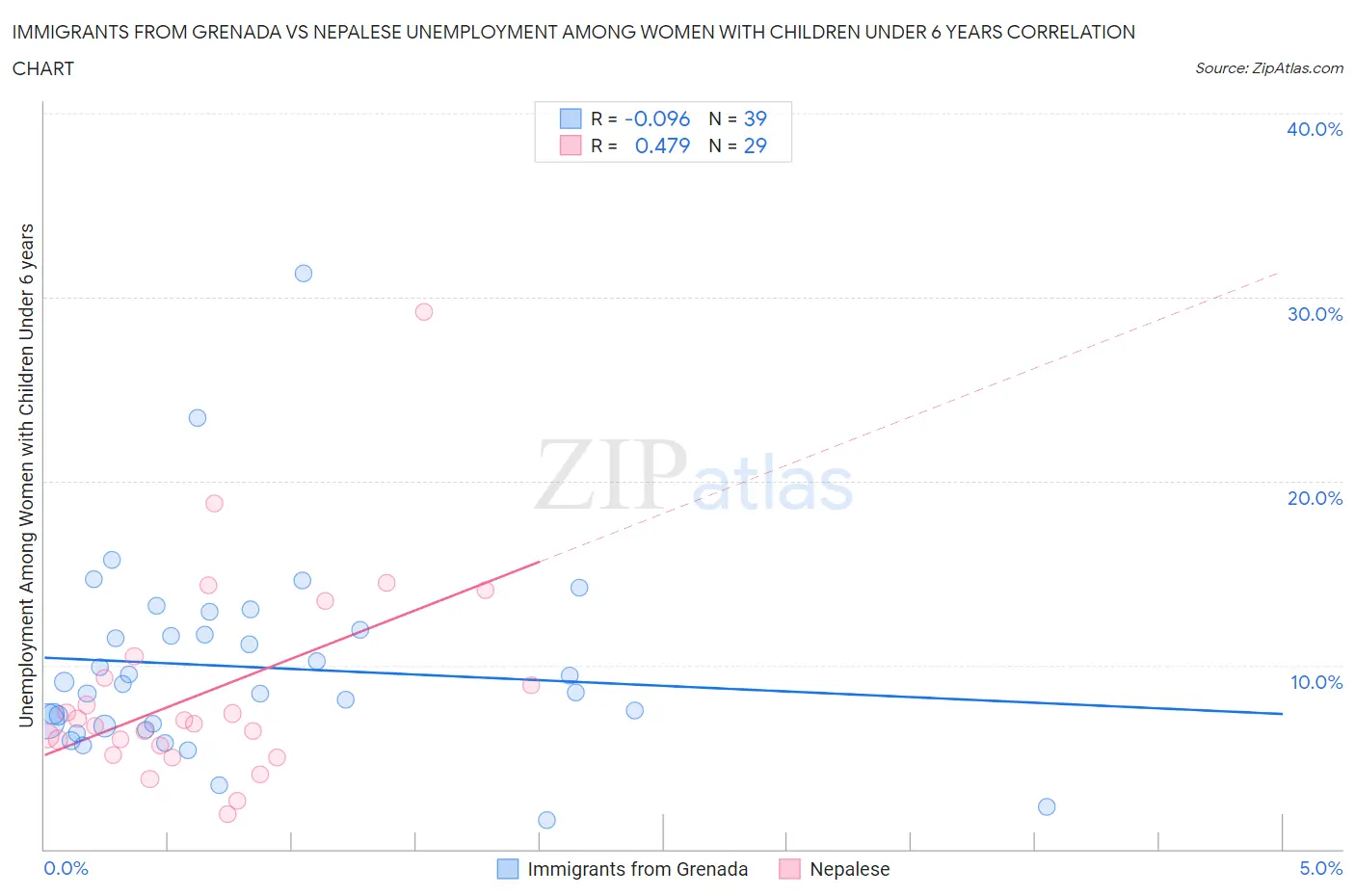 Immigrants from Grenada vs Nepalese Unemployment Among Women with Children Under 6 years