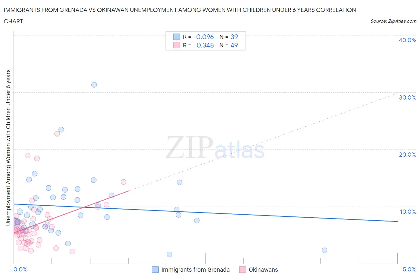 Immigrants from Grenada vs Okinawan Unemployment Among Women with Children Under 6 years