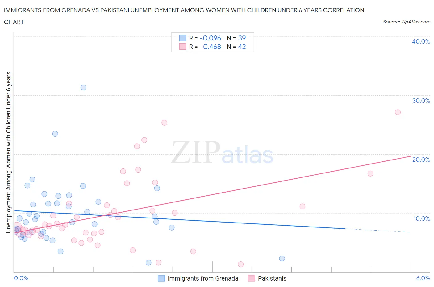 Immigrants from Grenada vs Pakistani Unemployment Among Women with Children Under 6 years