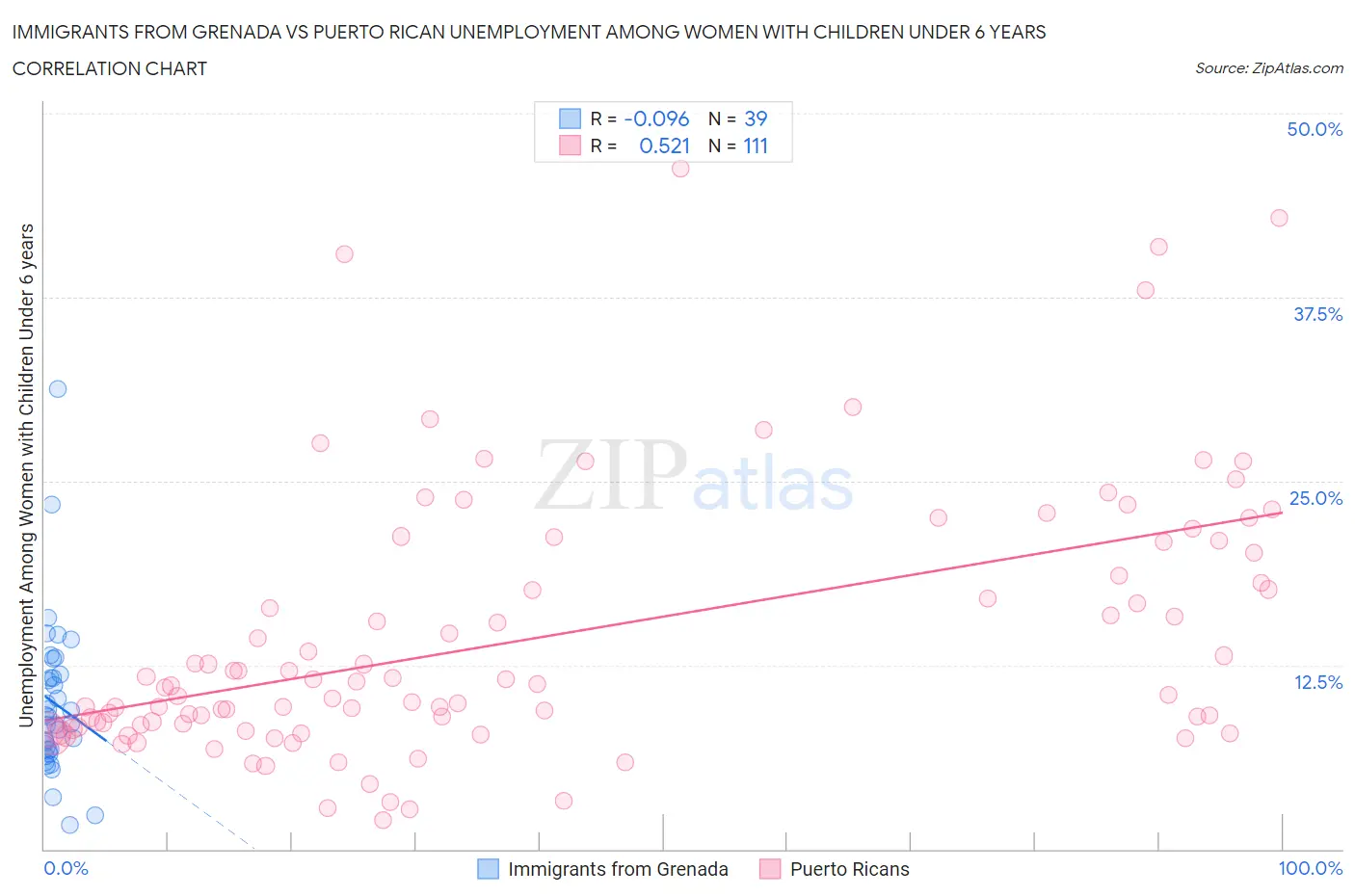 Immigrants from Grenada vs Puerto Rican Unemployment Among Women with Children Under 6 years