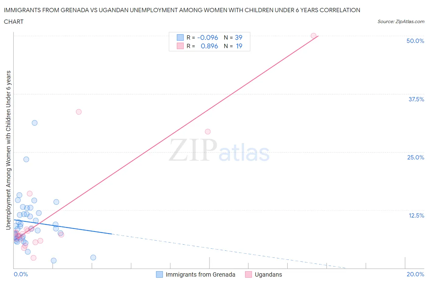 Immigrants from Grenada vs Ugandan Unemployment Among Women with Children Under 6 years