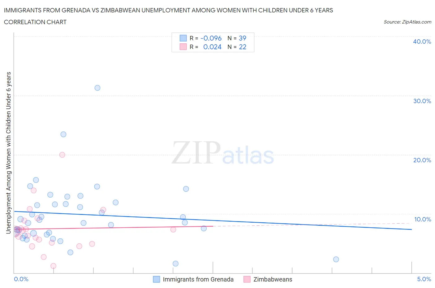 Immigrants from Grenada vs Zimbabwean Unemployment Among Women with Children Under 6 years