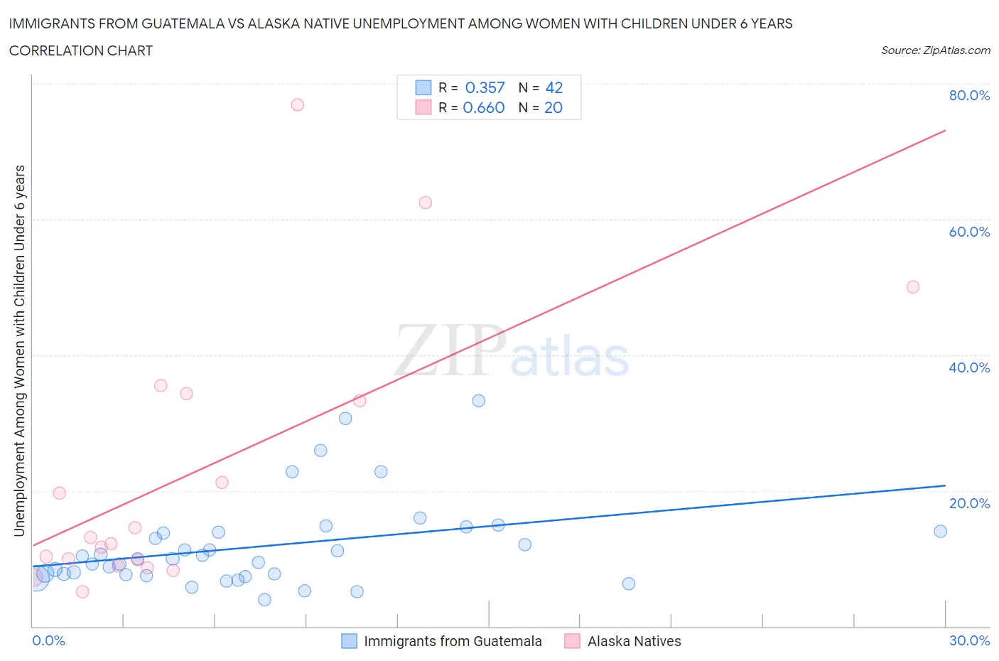 Immigrants from Guatemala vs Alaska Native Unemployment Among Women with Children Under 6 years
