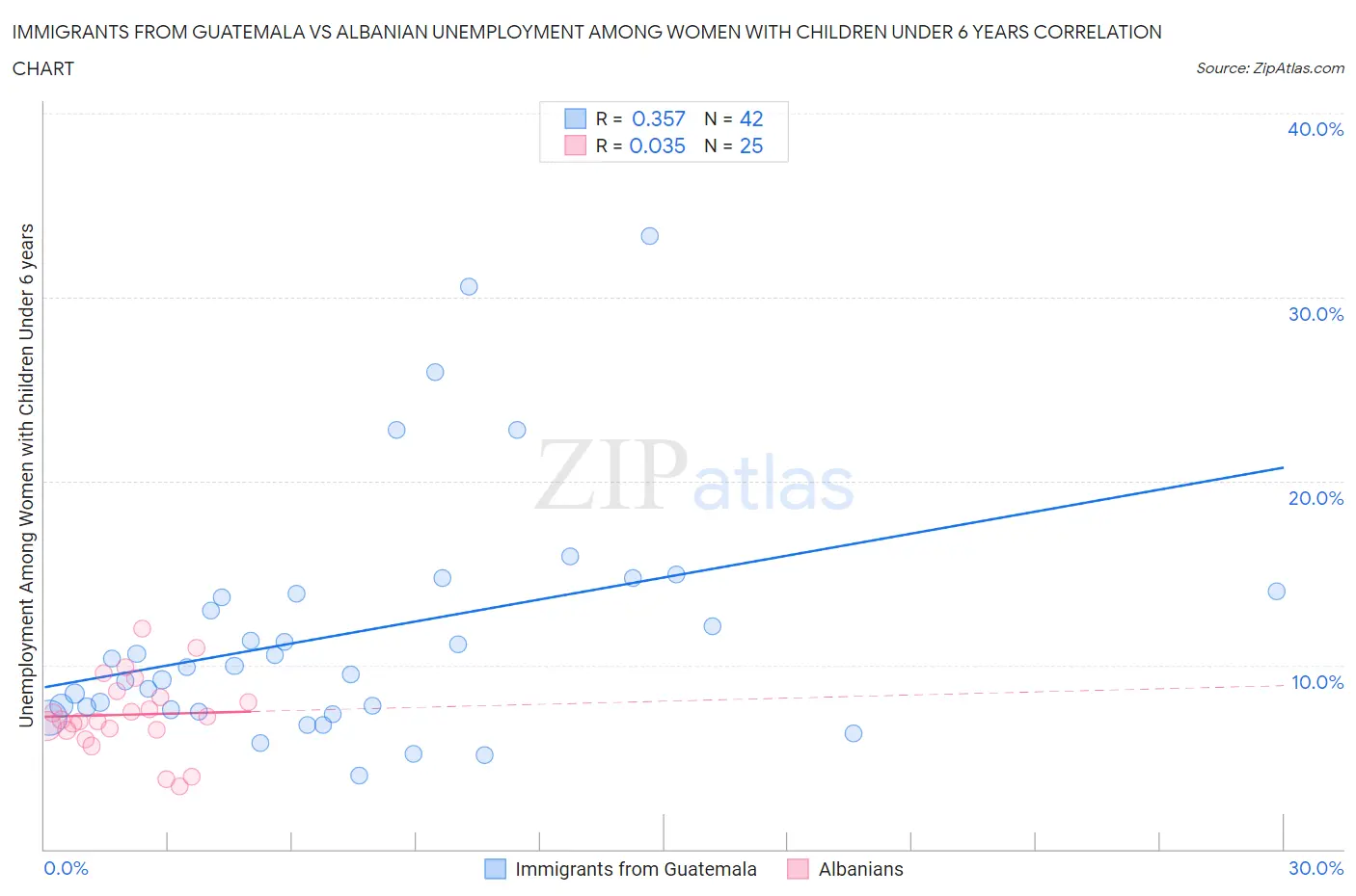 Immigrants from Guatemala vs Albanian Unemployment Among Women with Children Under 6 years