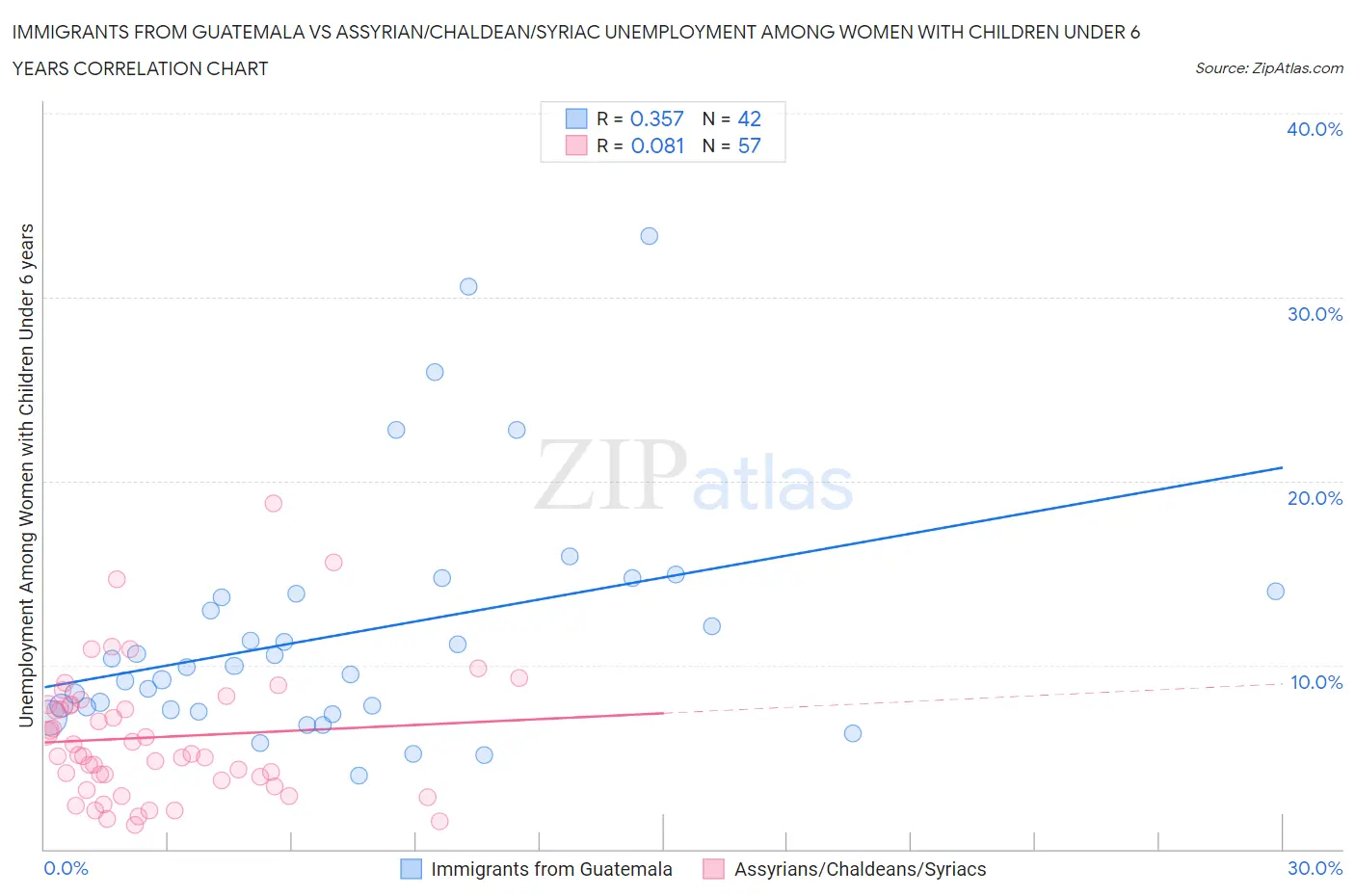 Immigrants from Guatemala vs Assyrian/Chaldean/Syriac Unemployment Among Women with Children Under 6 years