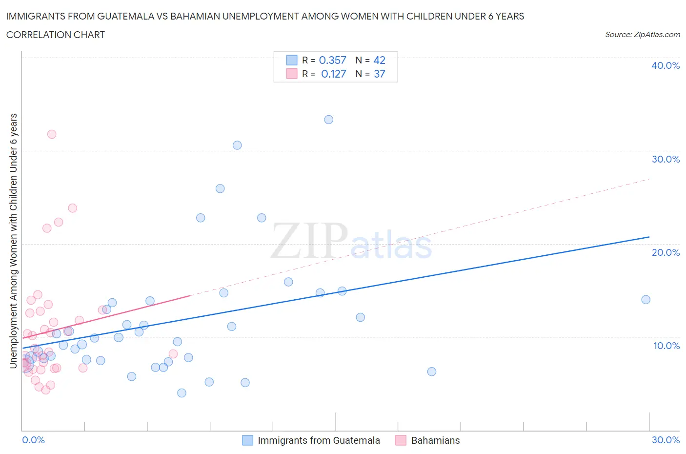 Immigrants from Guatemala vs Bahamian Unemployment Among Women with Children Under 6 years