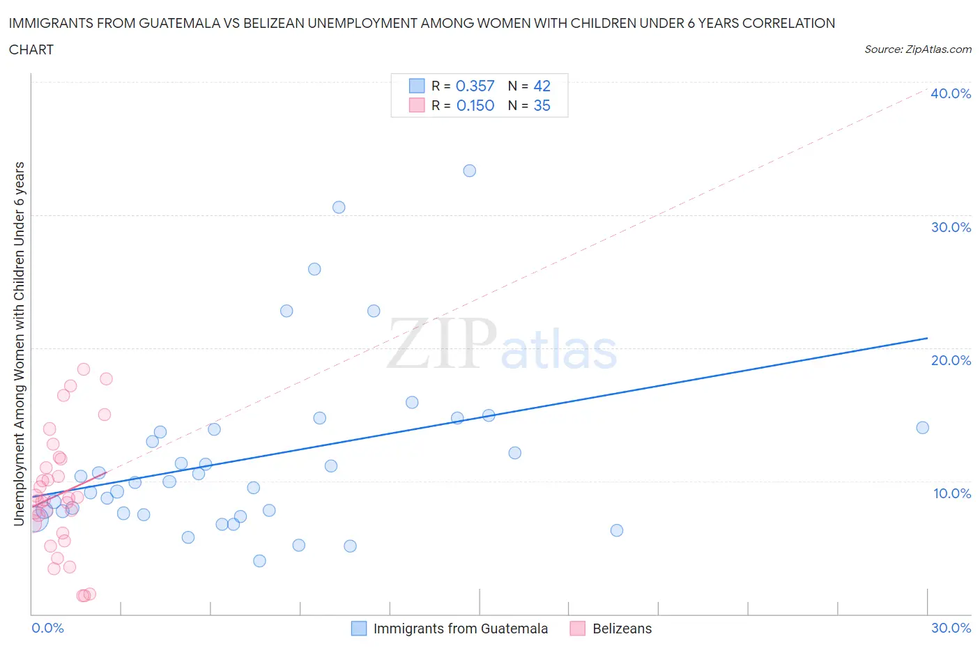 Immigrants from Guatemala vs Belizean Unemployment Among Women with Children Under 6 years