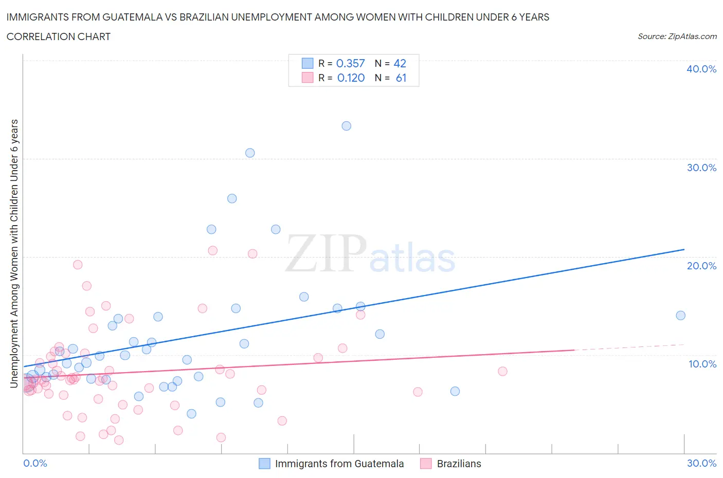 Immigrants from Guatemala vs Brazilian Unemployment Among Women with Children Under 6 years
