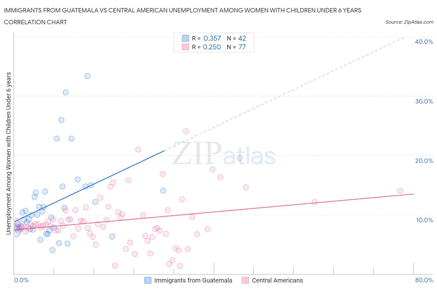 Immigrants from Guatemala vs Central American Unemployment Among Women with Children Under 6 years