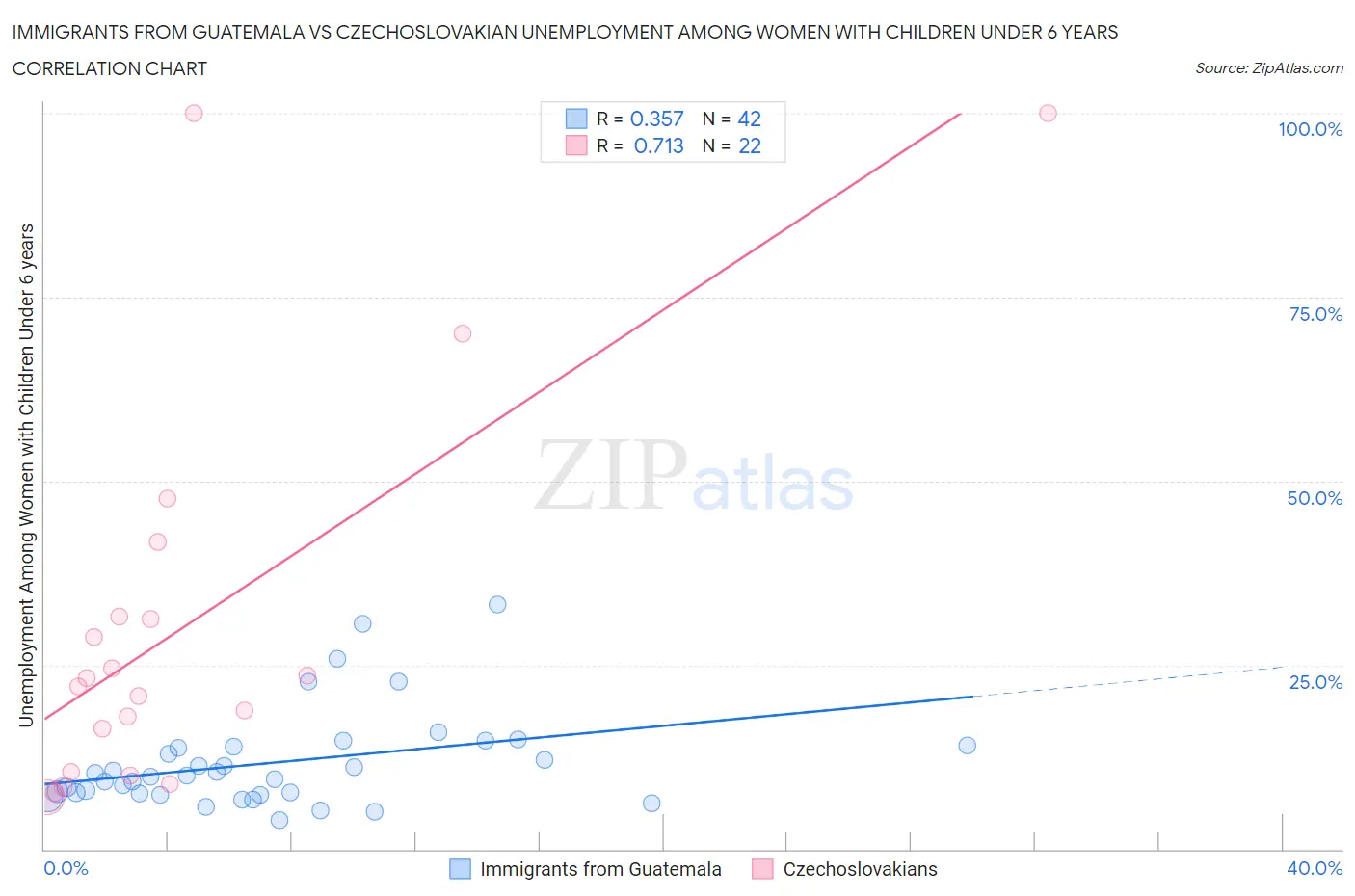 Immigrants from Guatemala vs Czechoslovakian Unemployment Among Women with Children Under 6 years