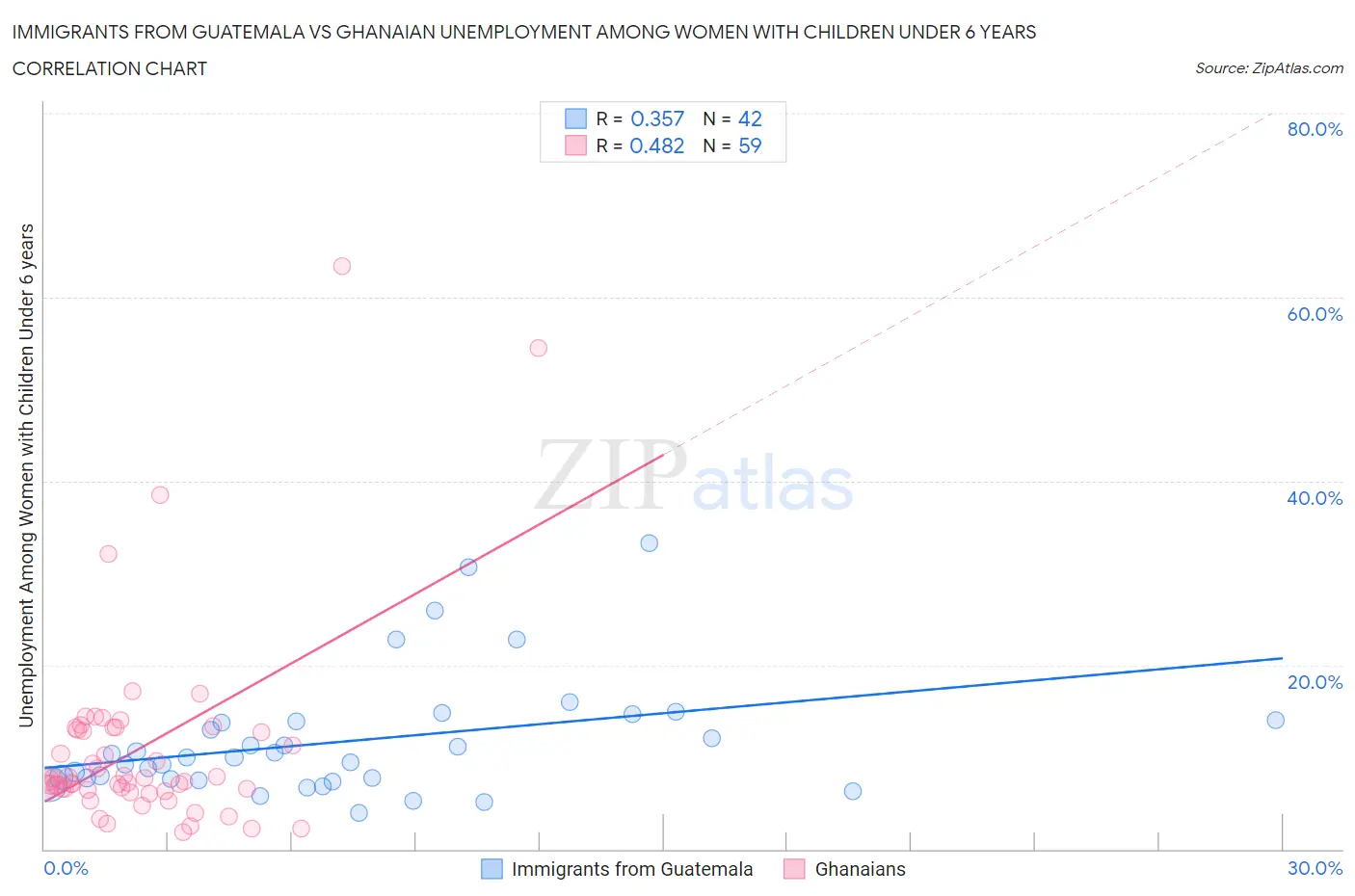 Immigrants from Guatemala vs Ghanaian Unemployment Among Women with Children Under 6 years
