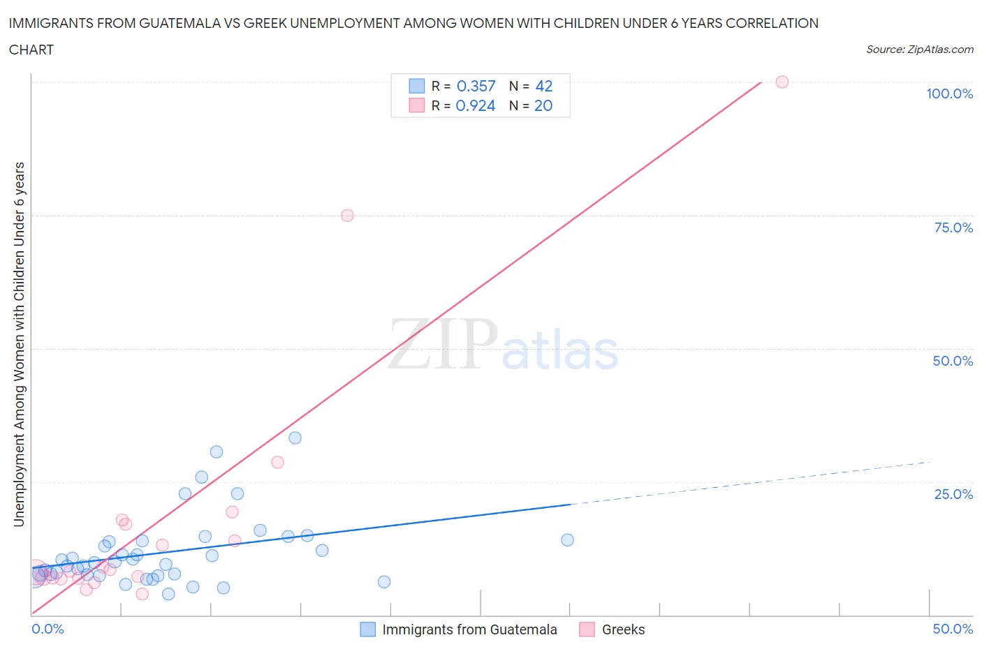 Immigrants from Guatemala vs Greek Unemployment Among Women with Children Under 6 years