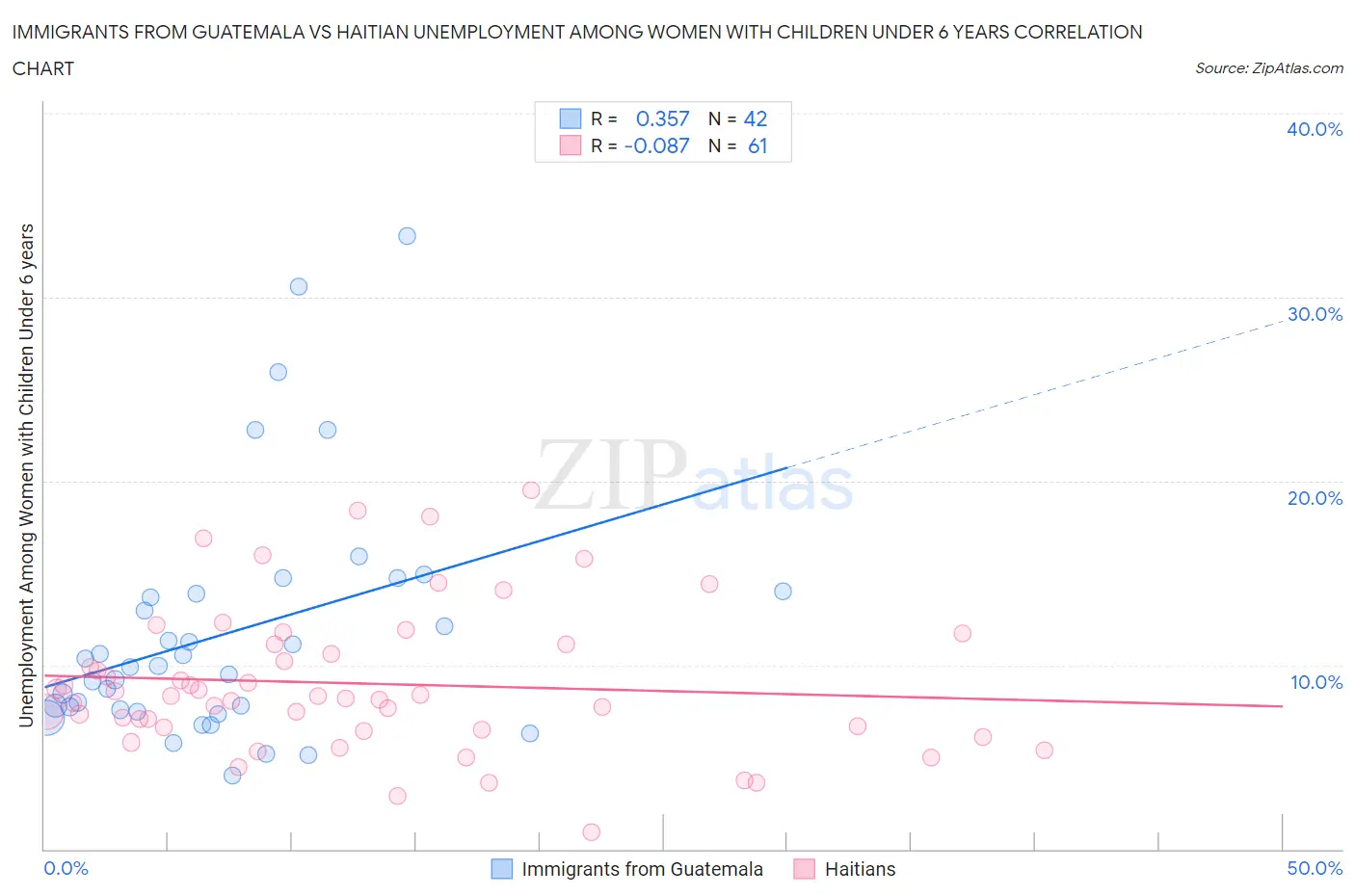 Immigrants from Guatemala vs Haitian Unemployment Among Women with Children Under 6 years