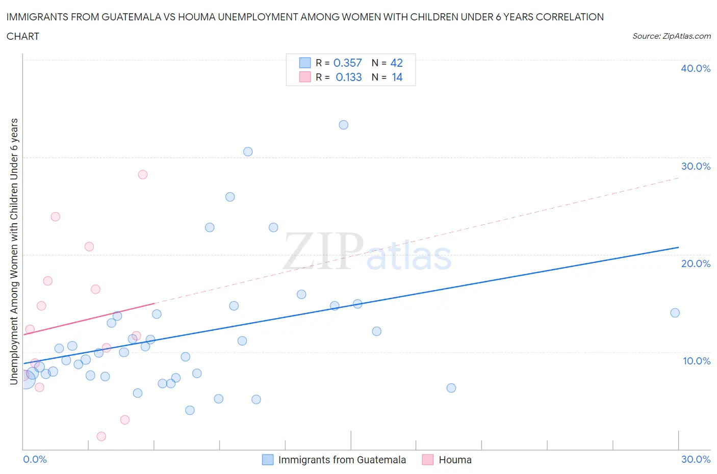 Immigrants from Guatemala vs Houma Unemployment Among Women with Children Under 6 years