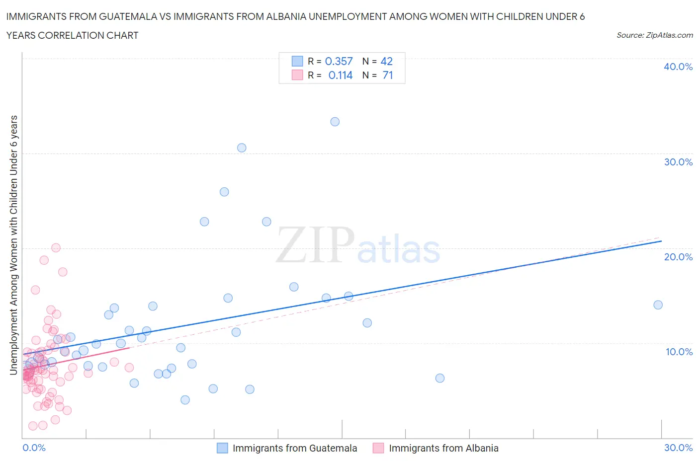 Immigrants from Guatemala vs Immigrants from Albania Unemployment Among Women with Children Under 6 years