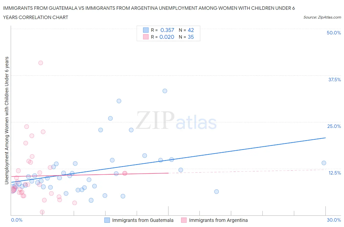 Immigrants from Guatemala vs Immigrants from Argentina Unemployment Among Women with Children Under 6 years