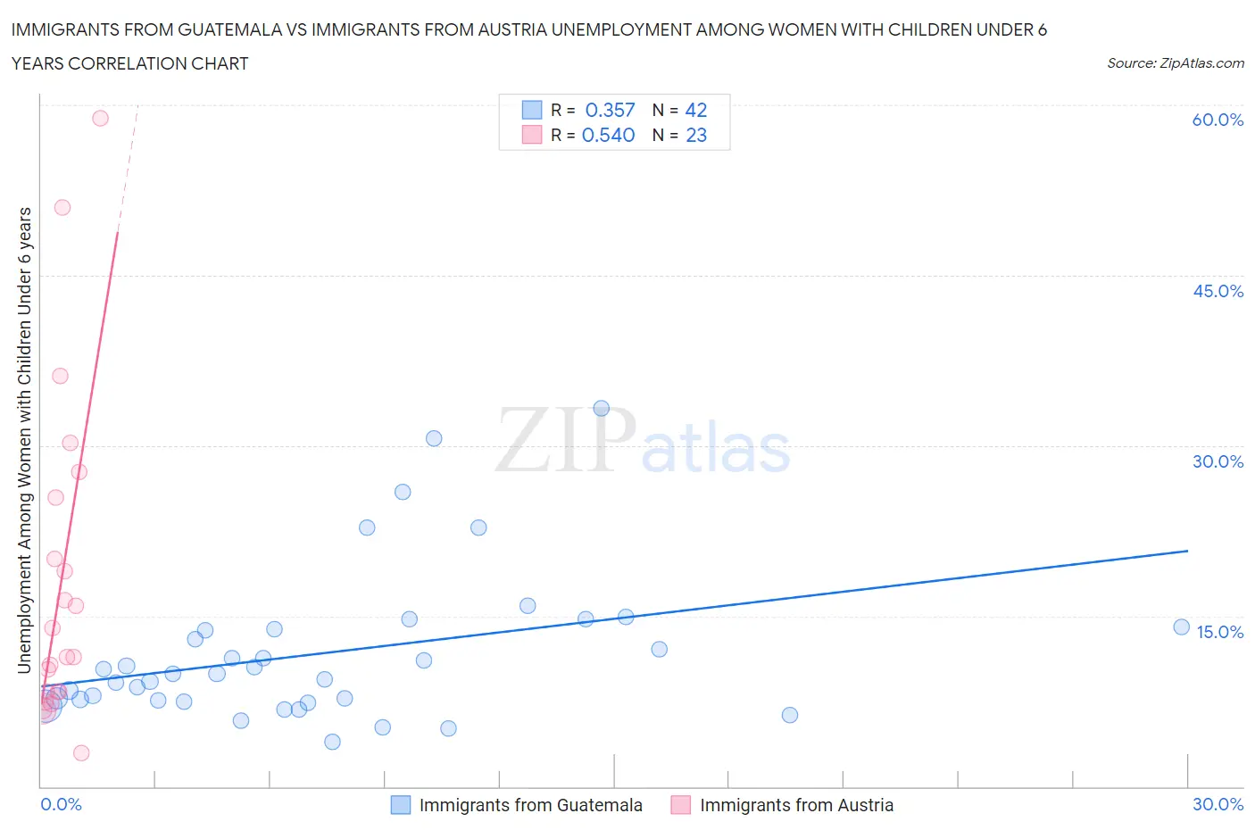 Immigrants from Guatemala vs Immigrants from Austria Unemployment Among Women with Children Under 6 years