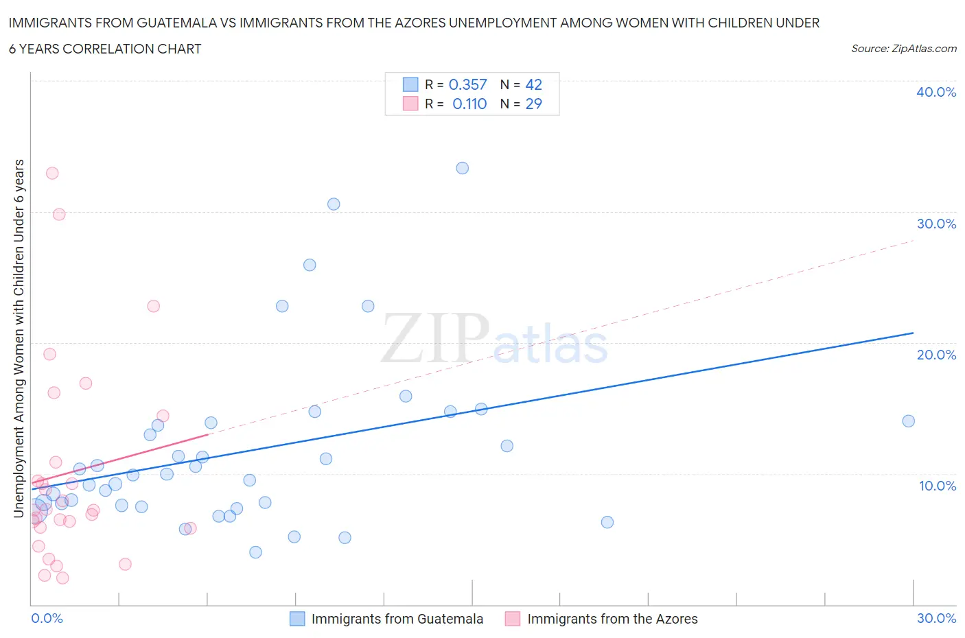 Immigrants from Guatemala vs Immigrants from the Azores Unemployment Among Women with Children Under 6 years