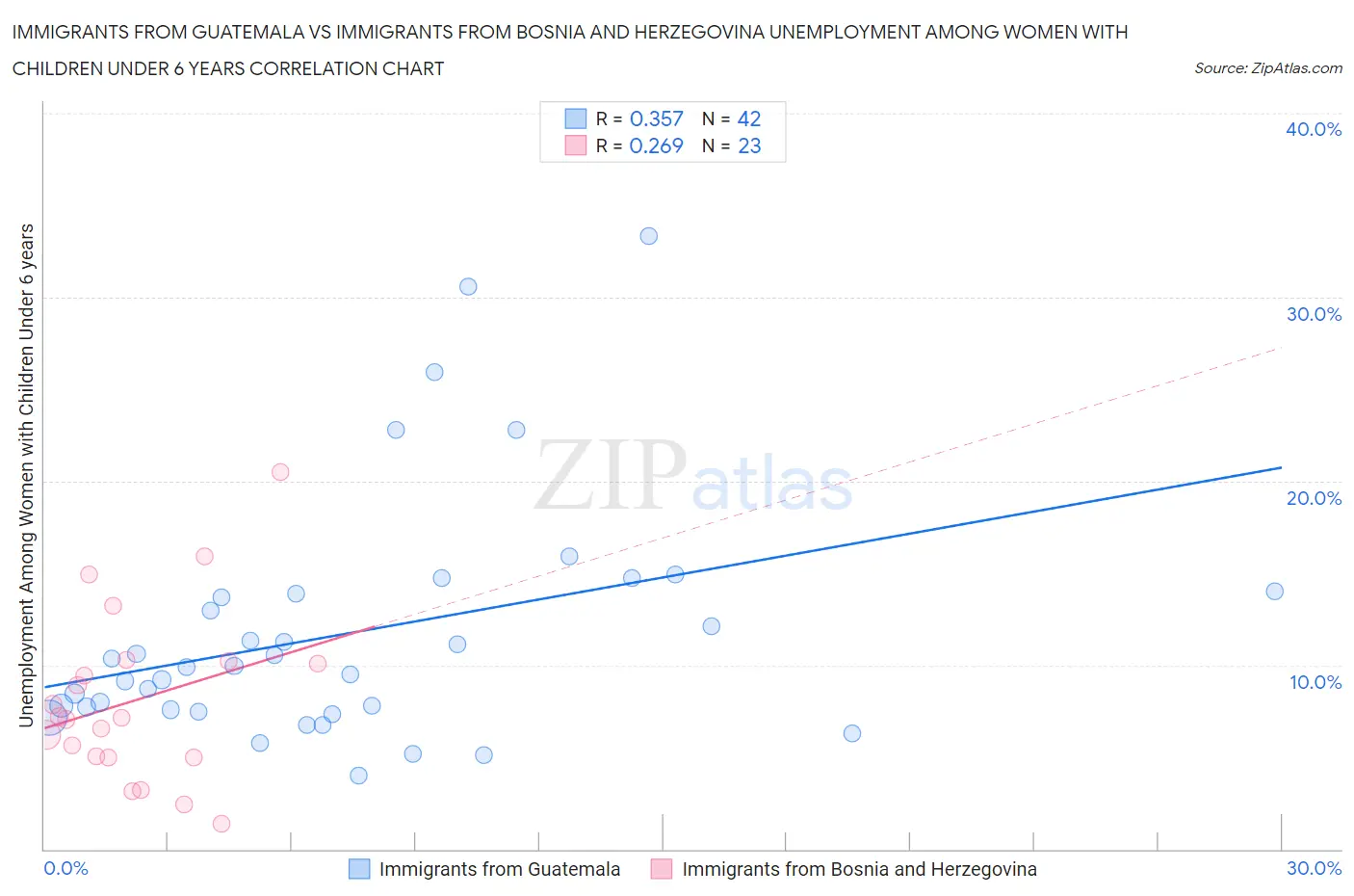 Immigrants from Guatemala vs Immigrants from Bosnia and Herzegovina Unemployment Among Women with Children Under 6 years