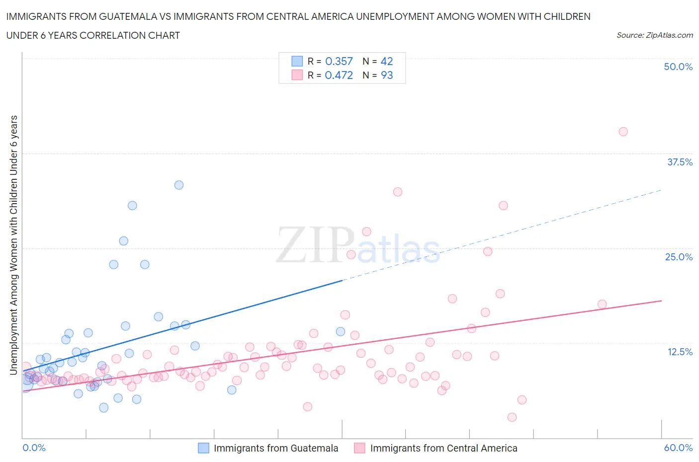 Immigrants from Guatemala vs Immigrants from Central America Unemployment Among Women with Children Under 6 years
