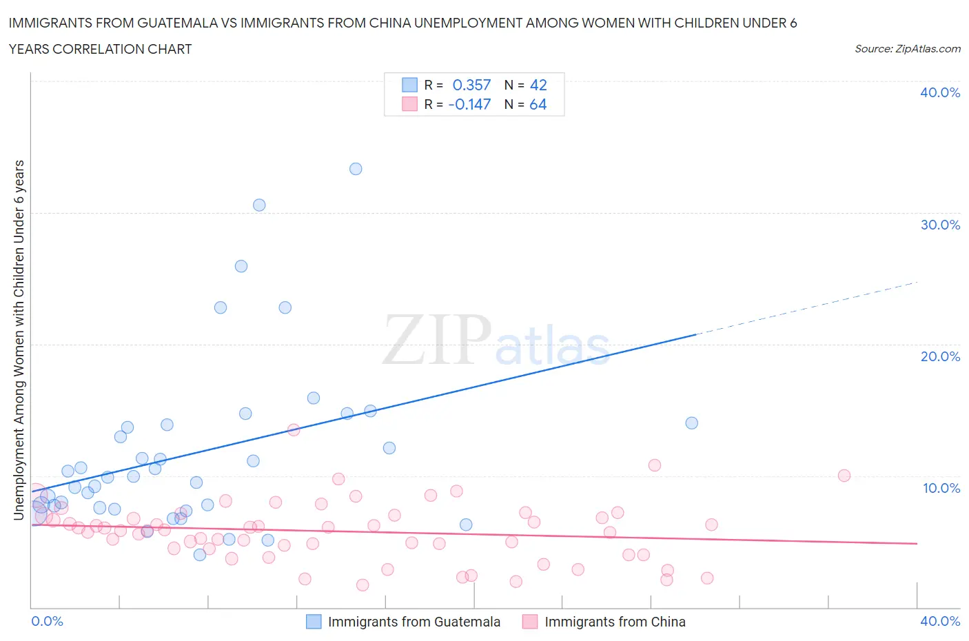 Immigrants from Guatemala vs Immigrants from China Unemployment Among Women with Children Under 6 years