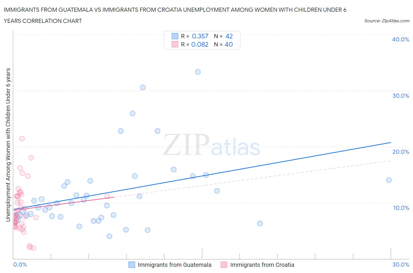 Immigrants from Guatemala vs Immigrants from Croatia Unemployment Among Women with Children Under 6 years