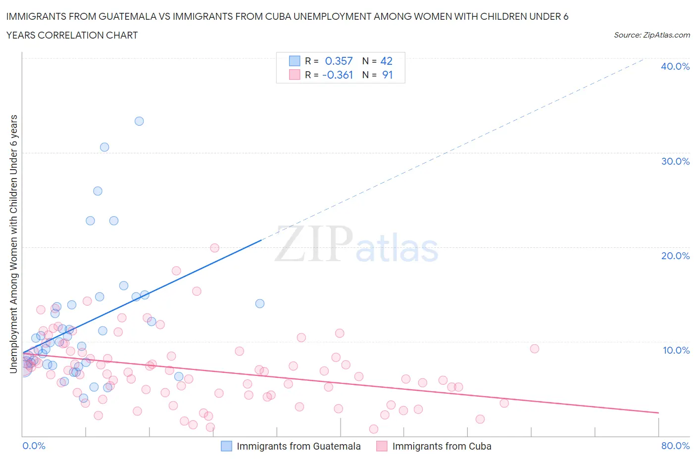 Immigrants from Guatemala vs Immigrants from Cuba Unemployment Among Women with Children Under 6 years