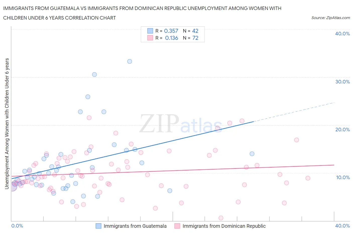 Immigrants from Guatemala vs Immigrants from Dominican Republic Unemployment Among Women with Children Under 6 years