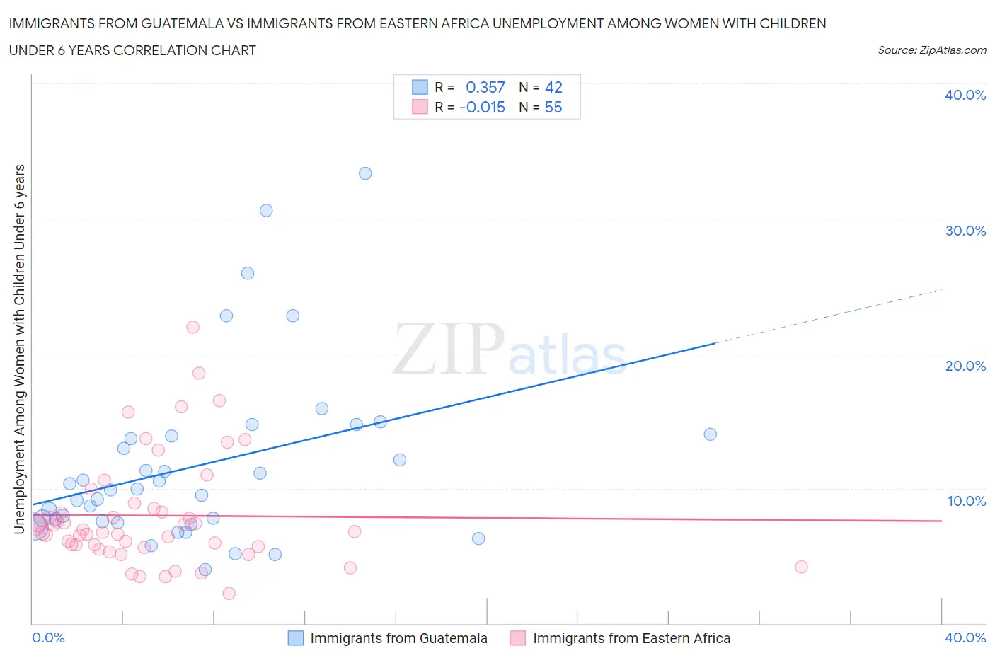 Immigrants from Guatemala vs Immigrants from Eastern Africa Unemployment Among Women with Children Under 6 years