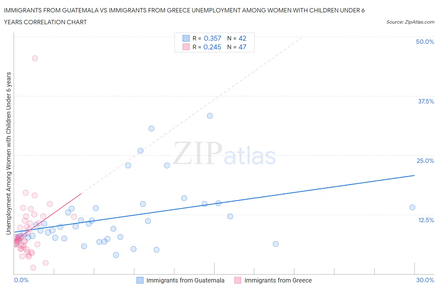 Immigrants from Guatemala vs Immigrants from Greece Unemployment Among Women with Children Under 6 years