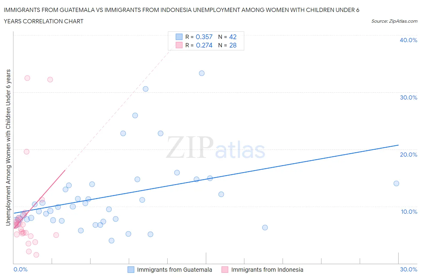 Immigrants from Guatemala vs Immigrants from Indonesia Unemployment Among Women with Children Under 6 years