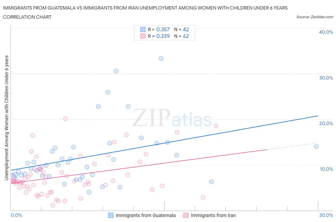 Immigrants from Guatemala vs Immigrants from Iran Unemployment Among Women with Children Under 6 years