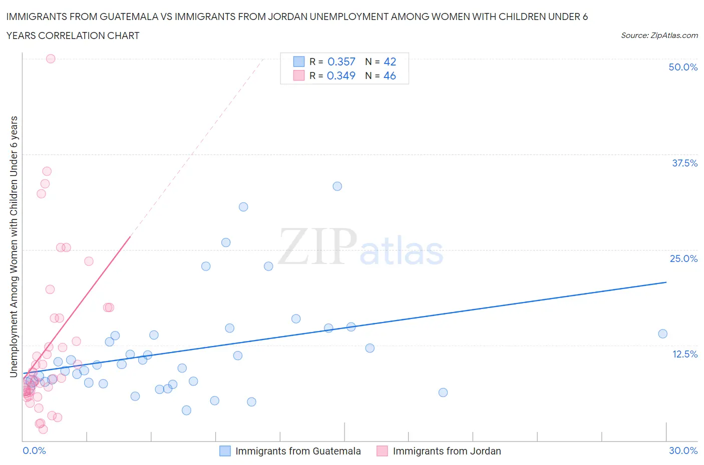 Immigrants from Guatemala vs Immigrants from Jordan Unemployment Among Women with Children Under 6 years