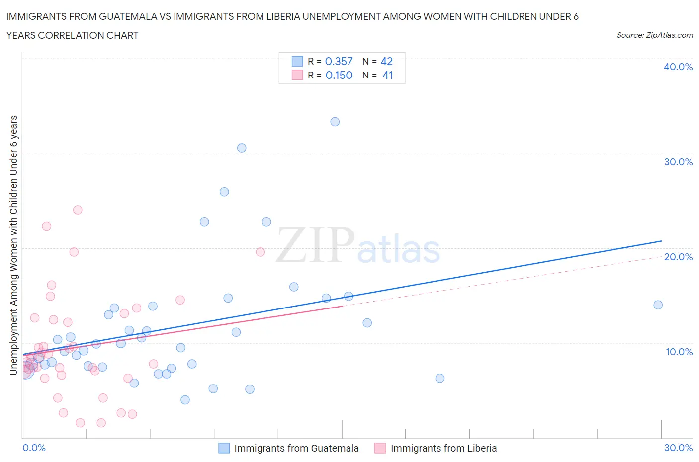 Immigrants from Guatemala vs Immigrants from Liberia Unemployment Among Women with Children Under 6 years