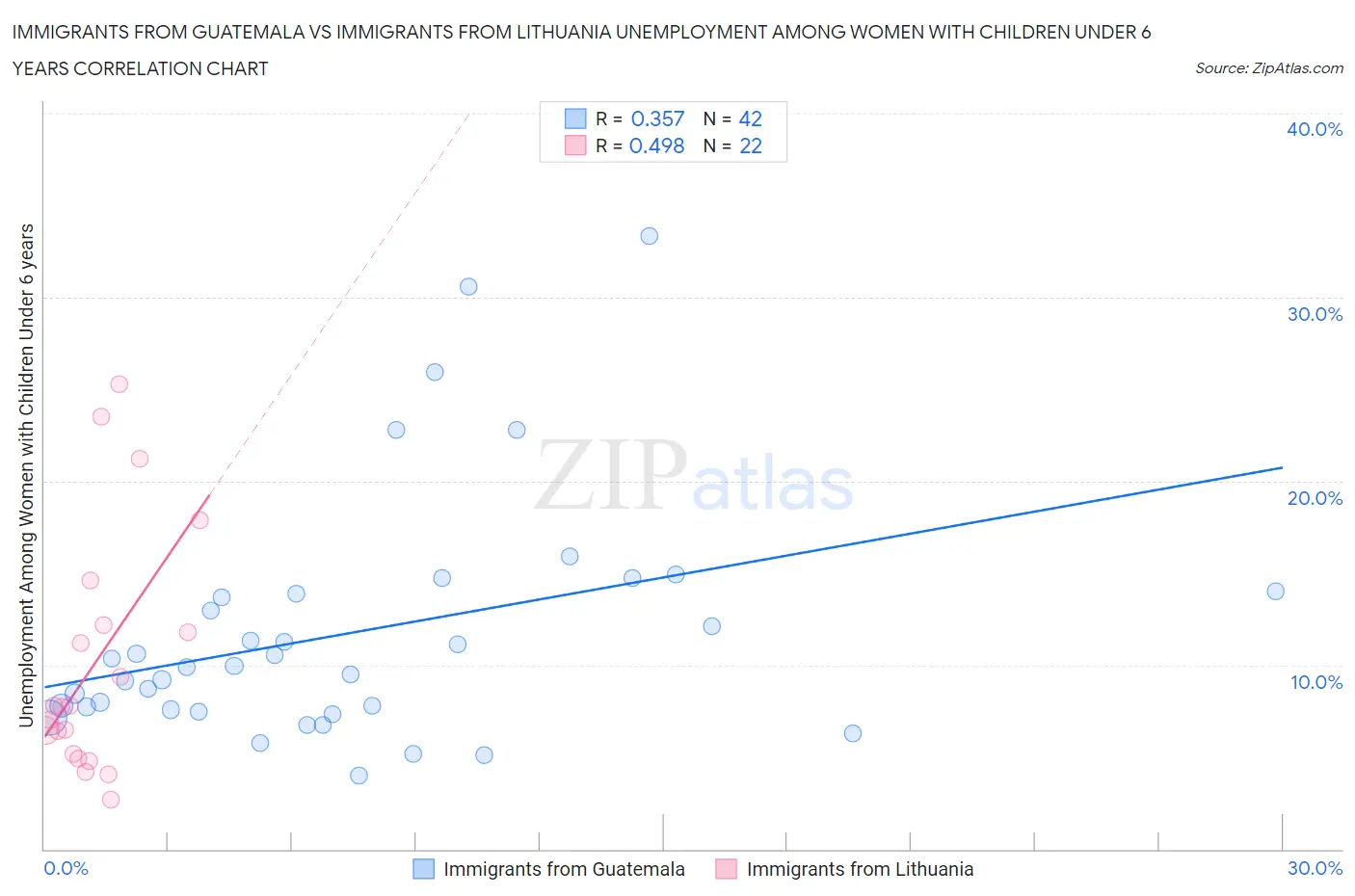 Immigrants from Guatemala vs Immigrants from Lithuania Unemployment Among Women with Children Under 6 years