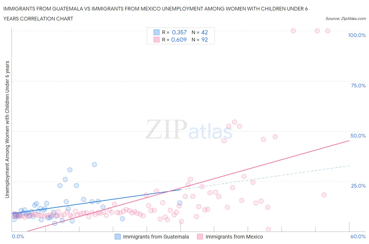 Immigrants from Guatemala vs Immigrants from Mexico Unemployment Among Women with Children Under 6 years